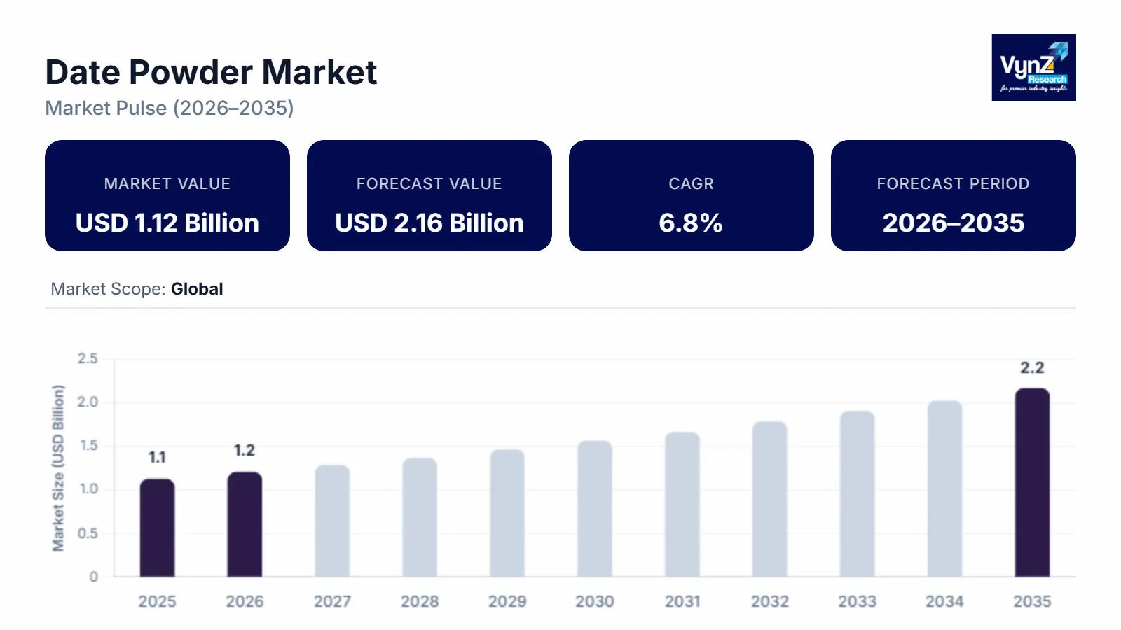 Date Powder Market Size